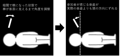 図1：直立時と身体を傾けたときの垂直判断
